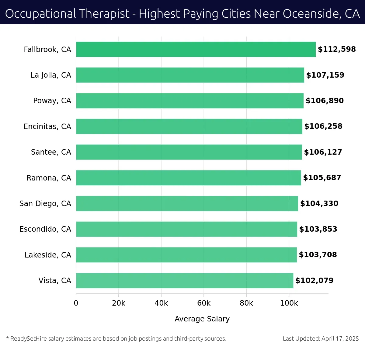 Graph displaying highest paying cities salaries for Occupational Therapist jobs near Oceanside, CA, highlighting Fallbrook, CA with the highest at $112,598 and Vista, CA with the lowest at $102,079.