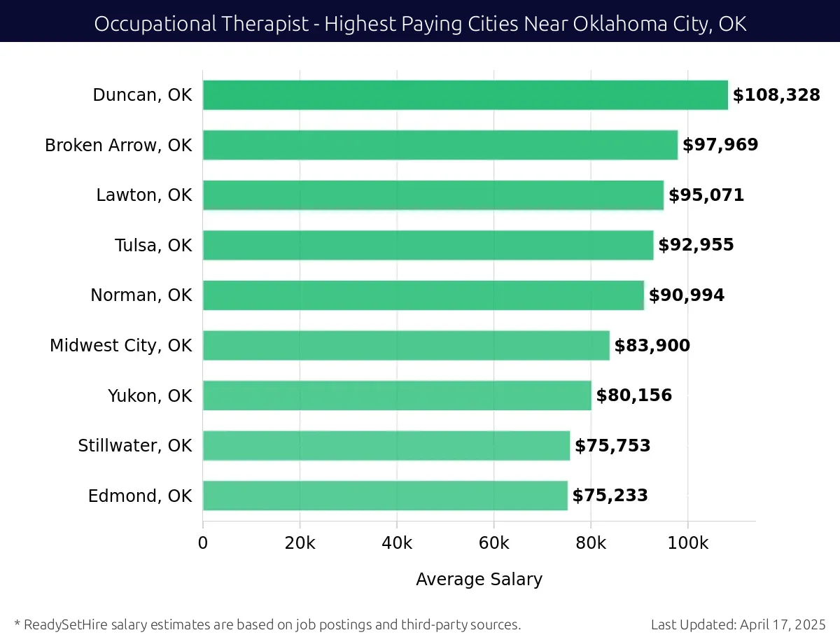 Graph displaying highest paying cities salaries for Occupational Therapist jobs near Oklahoma City, OK, highlighting Duncan, OK with the highest at $108,328 and Edmond, OK with the lowest at $75,233.