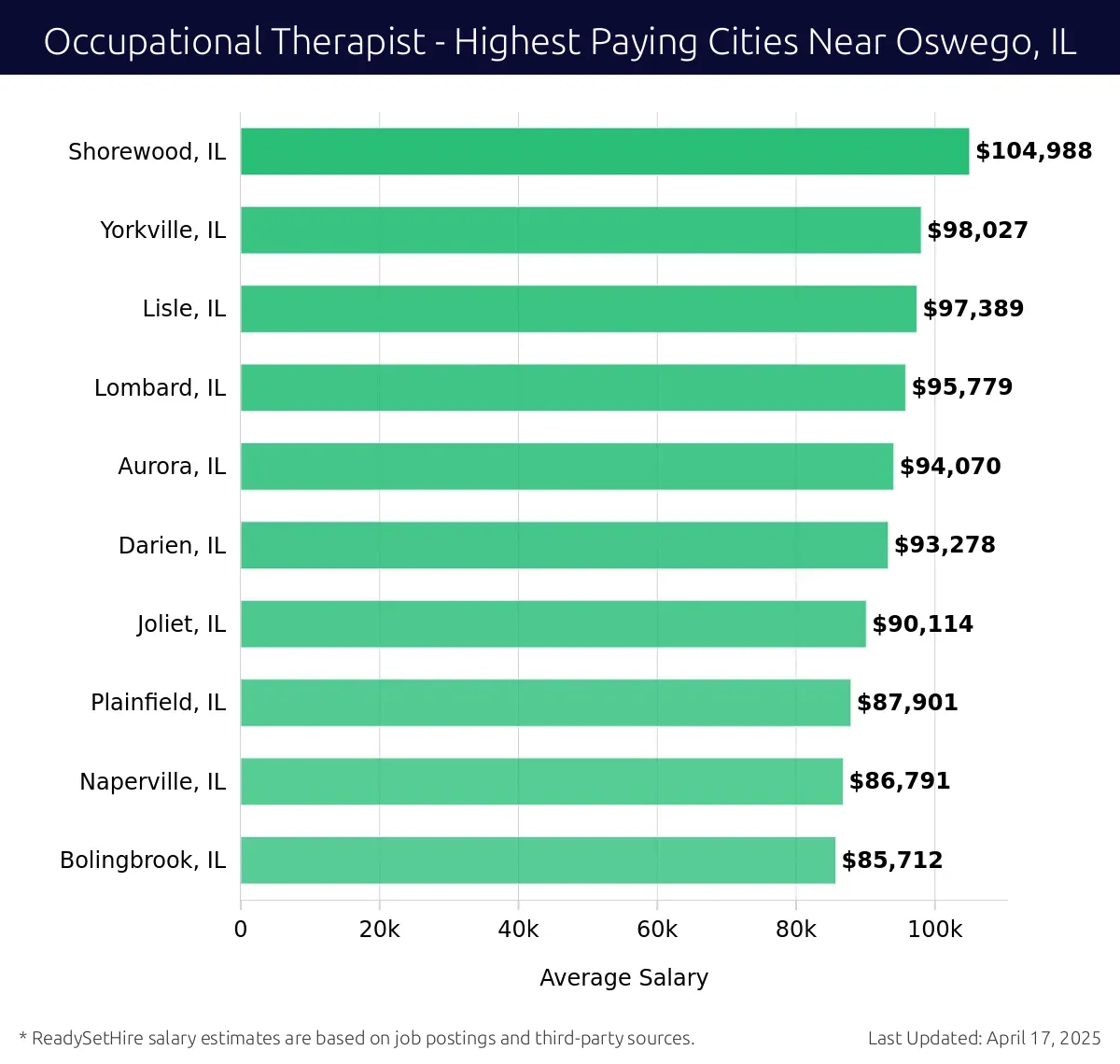 Graph displaying highest paying cities salaries for Occupational Therapist jobs near Oswego, IL, highlighting Shorewood, IL with the highest at $104,988 and Bolingbrook, IL with the lowest at $85,712.