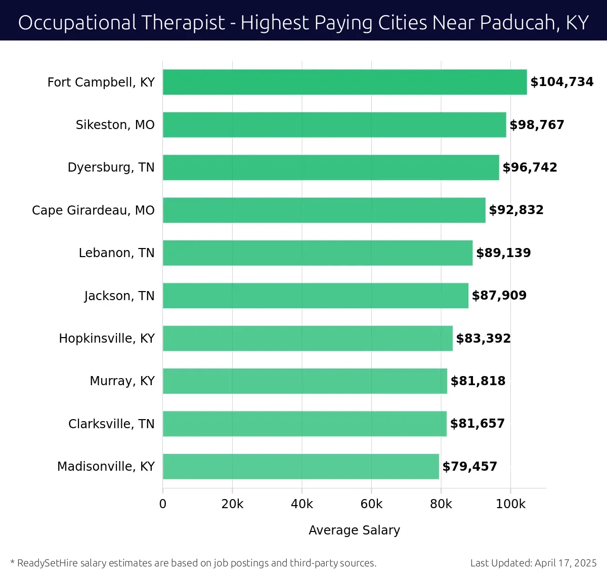Graph displaying highest paying cities salaries for Occupational Therapist jobs near Paducah, KY, highlighting Fort Campbell, KY with the highest at $104,734 and Madisonville, KY with the lowest at $79,457.