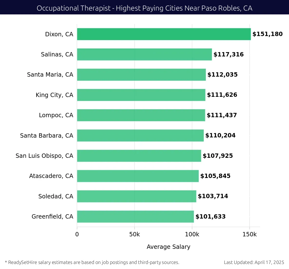 Graph displaying highest paying cities salaries for Occupational Therapist jobs near Paso Robles, CA, highlighting Dixon, CA with the highest at $151,180 and Greenfield, CA with the lowest at $101,633.