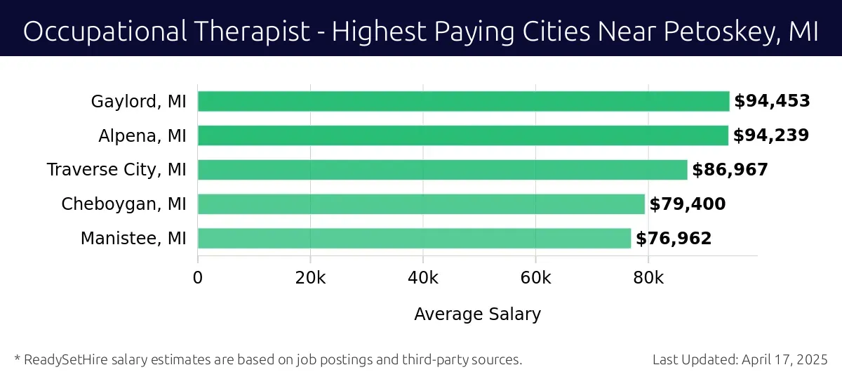 Graph displaying highest paying cities salaries for Occupational Therapist jobs near Petoskey, MI, highlighting Gaylord, MI with the highest at $94,453 and Manistee, MI with the lowest at $76,962.