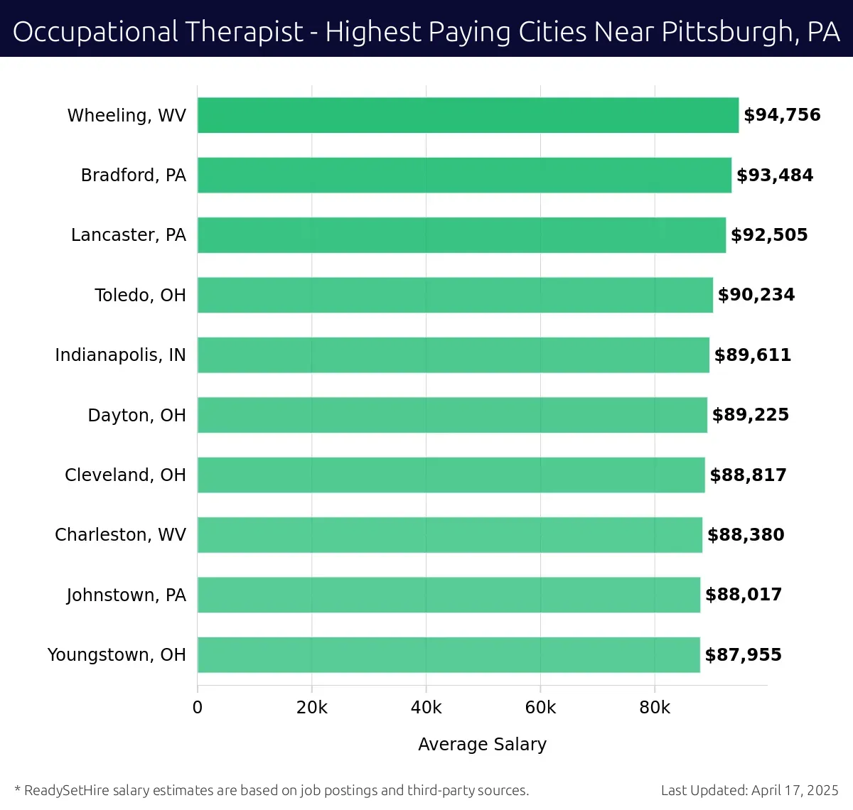 Graph displaying highest paying cities salaries for Occupational Therapist jobs near Pittsburgh, PA, highlighting Wheeling, WV with the highest at $94,756 and Youngstown, OH with the lowest at $87,955.