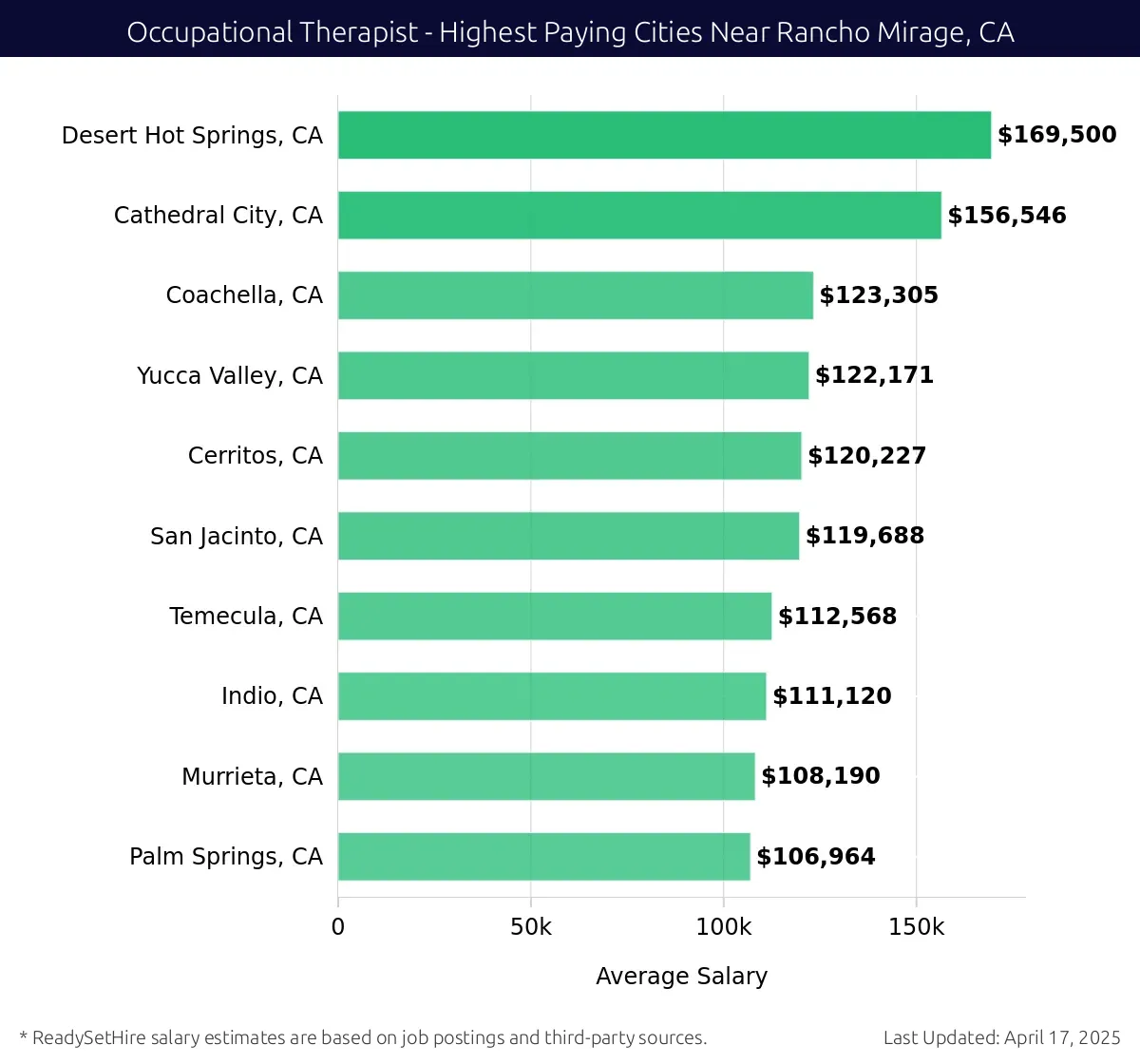 Graph displaying highest paying cities salaries for Occupational Therapist jobs near Rancho Mirage, CA, highlighting Desert Hot Springs, CA with the highest at $169,500 and Palm Springs, CA with the lowest at $106,964.
