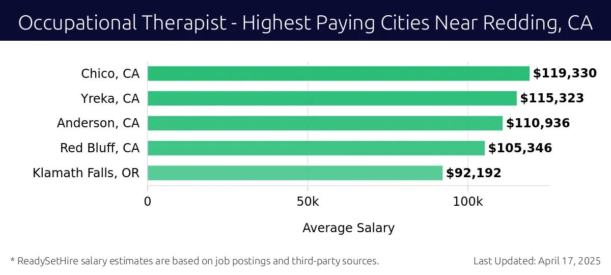 Graph displaying highest paying cities salaries for Occupational Therapist jobs near Redding, CA, highlighting Chico, CA with the highest at $119,330 and Klamath Falls, OR with the lowest at $92,192.
