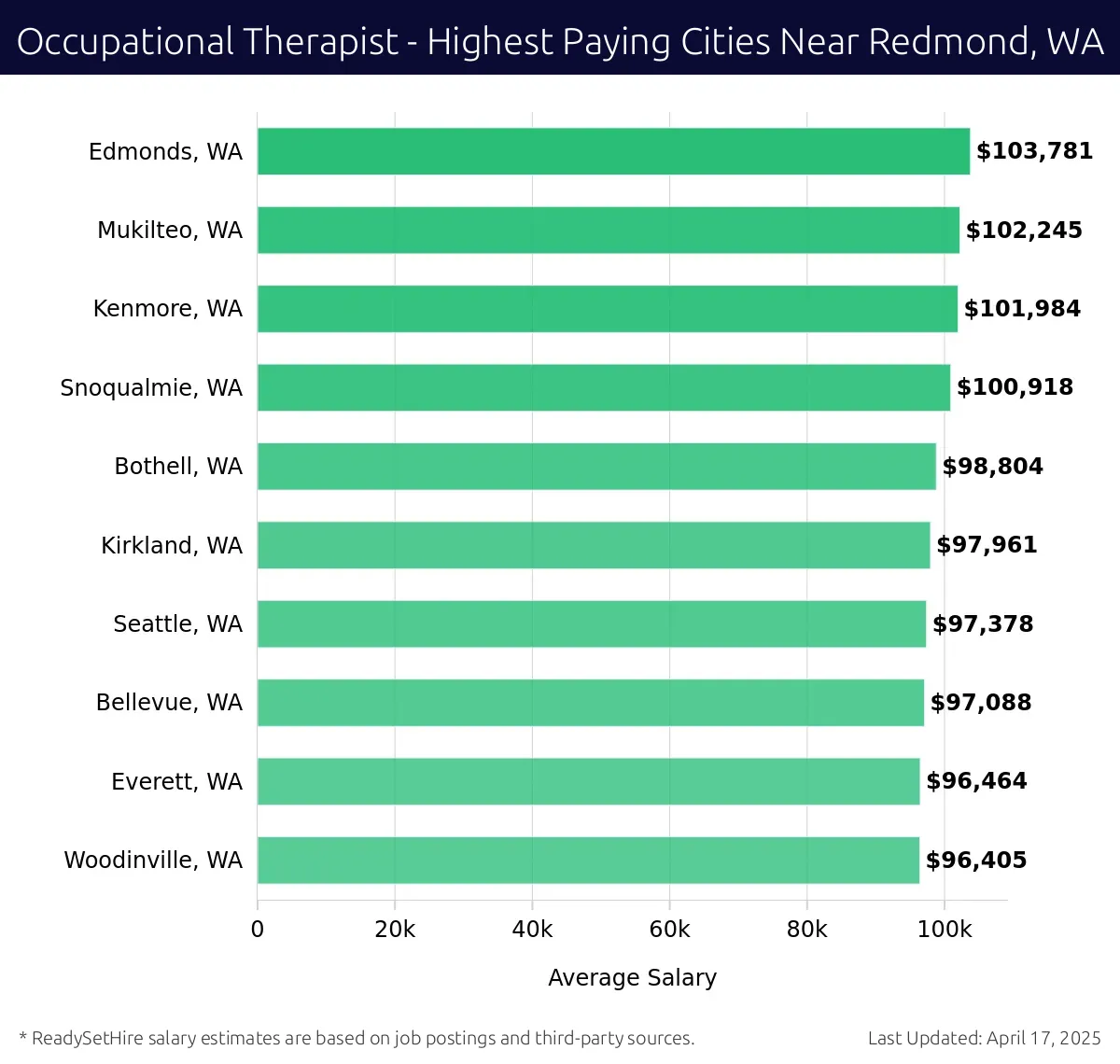 Graph displaying highest paying cities salaries for Occupational Therapist jobs near Redmond, WA, highlighting Edmonds, WA with the highest at $103,781 and Woodinville, WA with the lowest at $96,405.
