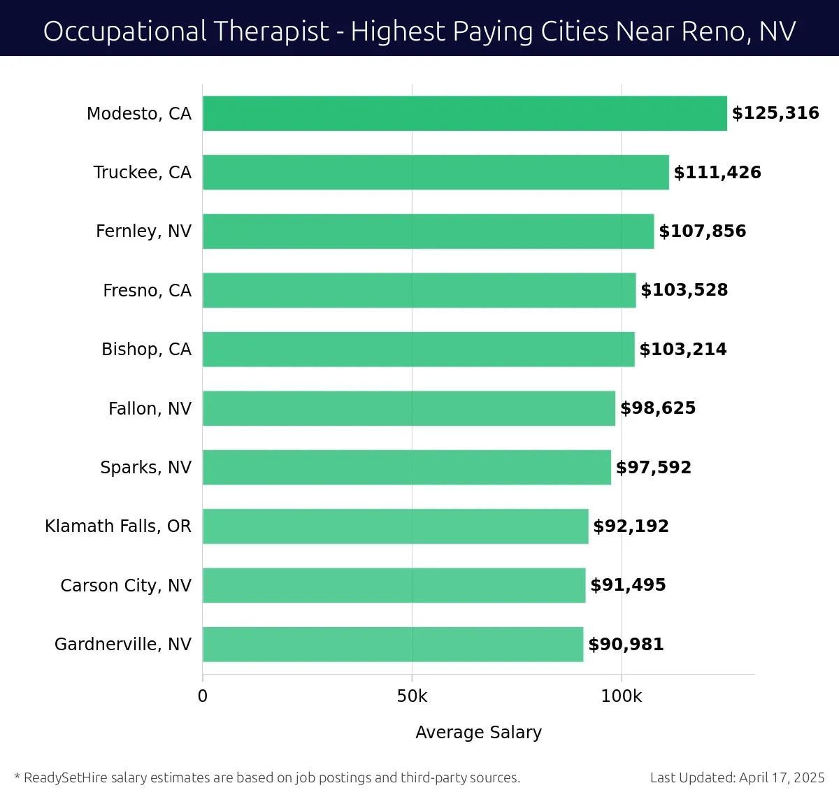 Graph displaying highest paying cities salaries for Occupational Therapist jobs near Reno, NV, highlighting Modesto, CA with the highest at $125,316 and Gardnerville, NV with the lowest at $90,981.