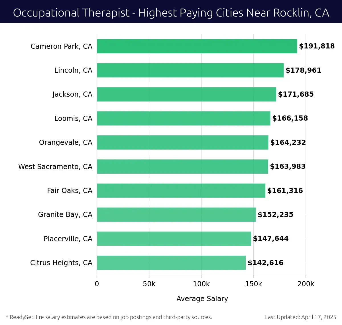Graph displaying highest paying cities salaries for Occupational Therapist jobs near Rocklin, CA, highlighting Cameron Park, CA with the highest at $191,818 and Citrus Heights, CA with the lowest at $142,616.
