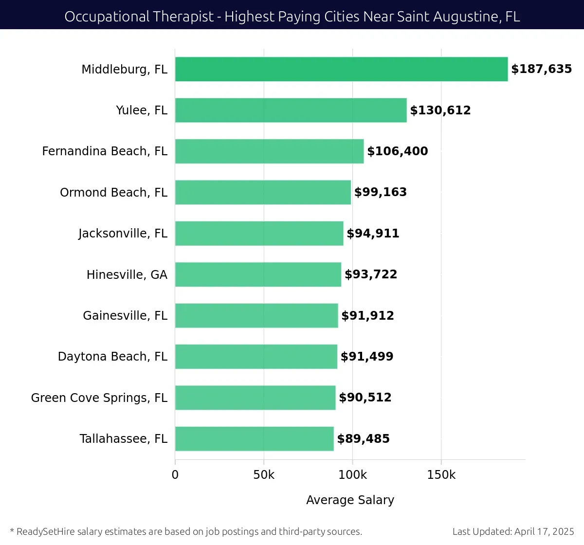 Graph displaying highest paying cities salaries for Occupational Therapist jobs near Saint Augustine, FL, highlighting Middleburg, FL with the highest at $187,635 and Tallahassee, FL with the lowest at $89,485.