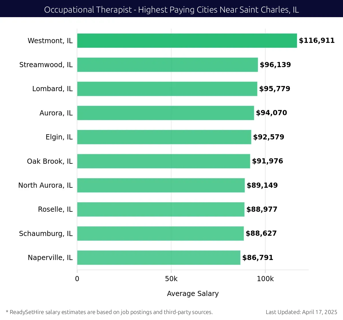 Graph displaying highest paying cities salaries for Occupational Therapist jobs near Saint Charles, IL, highlighting Westmont, IL with the highest at $116,911 and Naperville, IL with the lowest at $86,791.