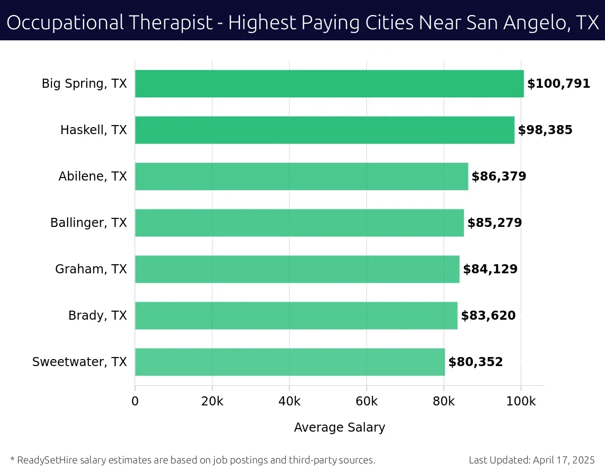Graph displaying highest paying cities salaries for Occupational Therapist jobs near San Angelo, TX, highlighting Big Spring, TX with the highest at $100,791 and Sweetwater, TX with the lowest at $80,352.