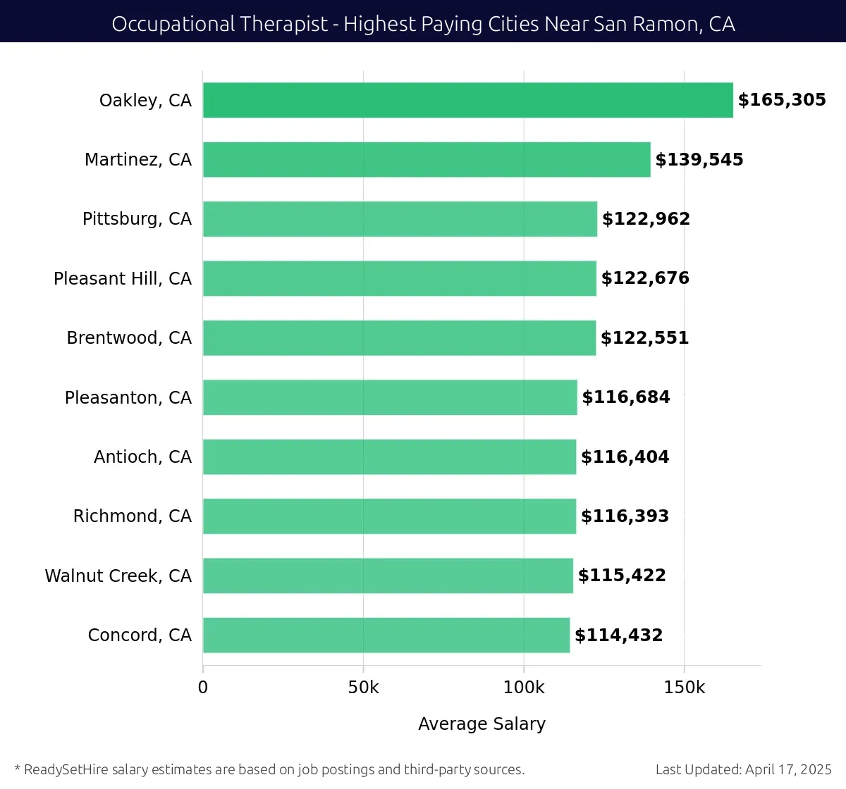 Graph displaying highest paying cities salaries for Occupational Therapist jobs near San Ramon, CA, highlighting Oakley, CA with the highest at $165,305 and Concord, CA with the lowest at $114,432.