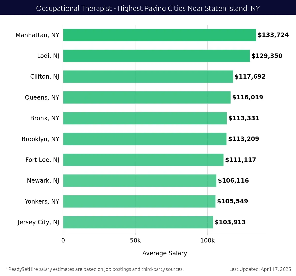 Graph displaying highest paying cities salaries for Occupational Therapist jobs near Staten Island, NY, highlighting Manhattan, NY with the highest at $133,724 and Jersey City, NJ with the lowest at $103,913.