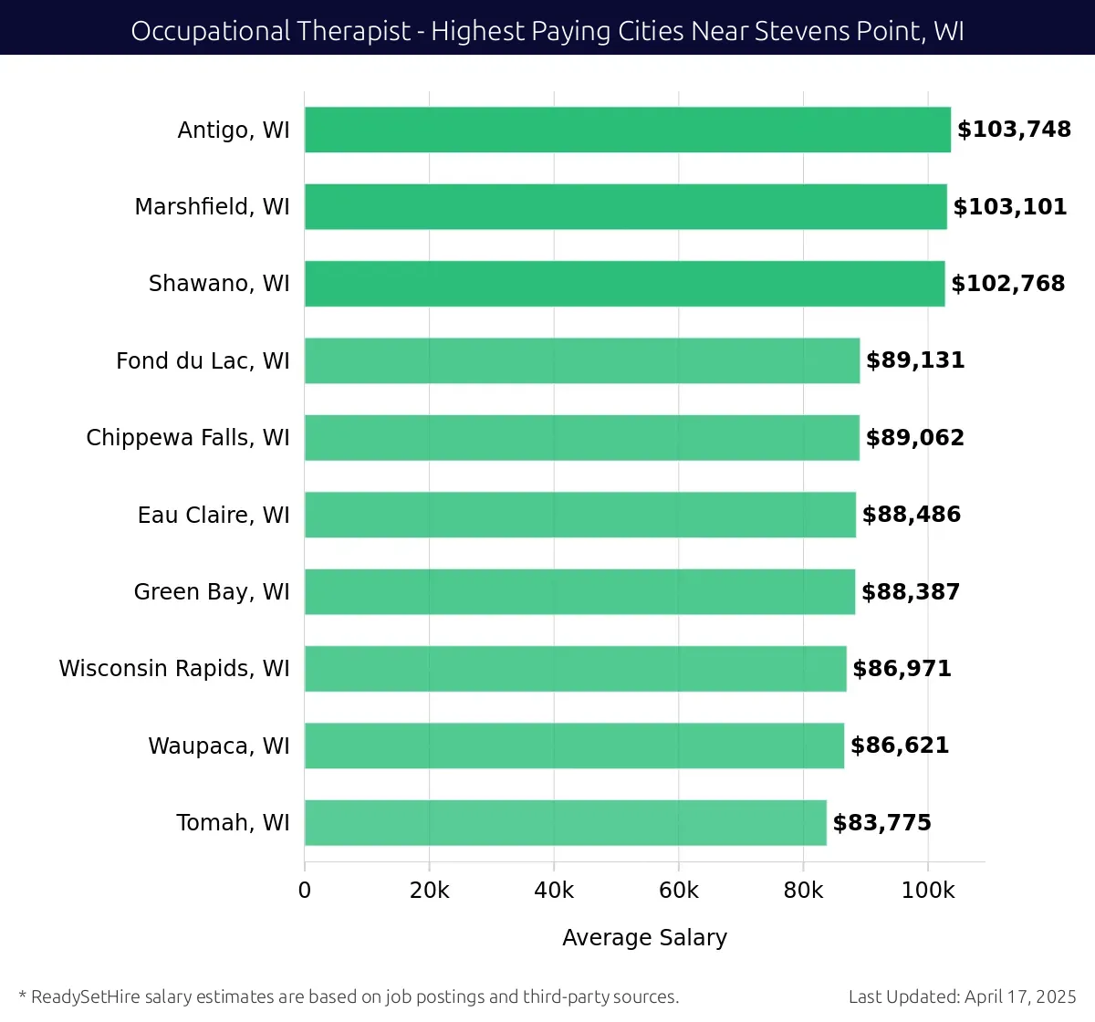 Graph displaying highest paying cities salaries for Occupational Therapist jobs near Stevens Point, WI, highlighting Antigo, WI with the highest at $103,748 and Tomah, WI with the lowest at $83,775.