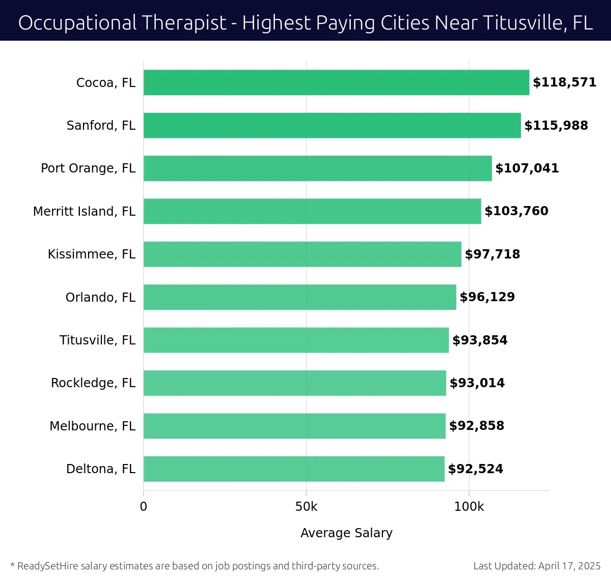 Graph displaying highest paying cities salaries for Occupational Therapist jobs near Titusville, FL, highlighting Cocoa, FL with the highest at $118,571 and Deltona, FL with the lowest at $92,524.