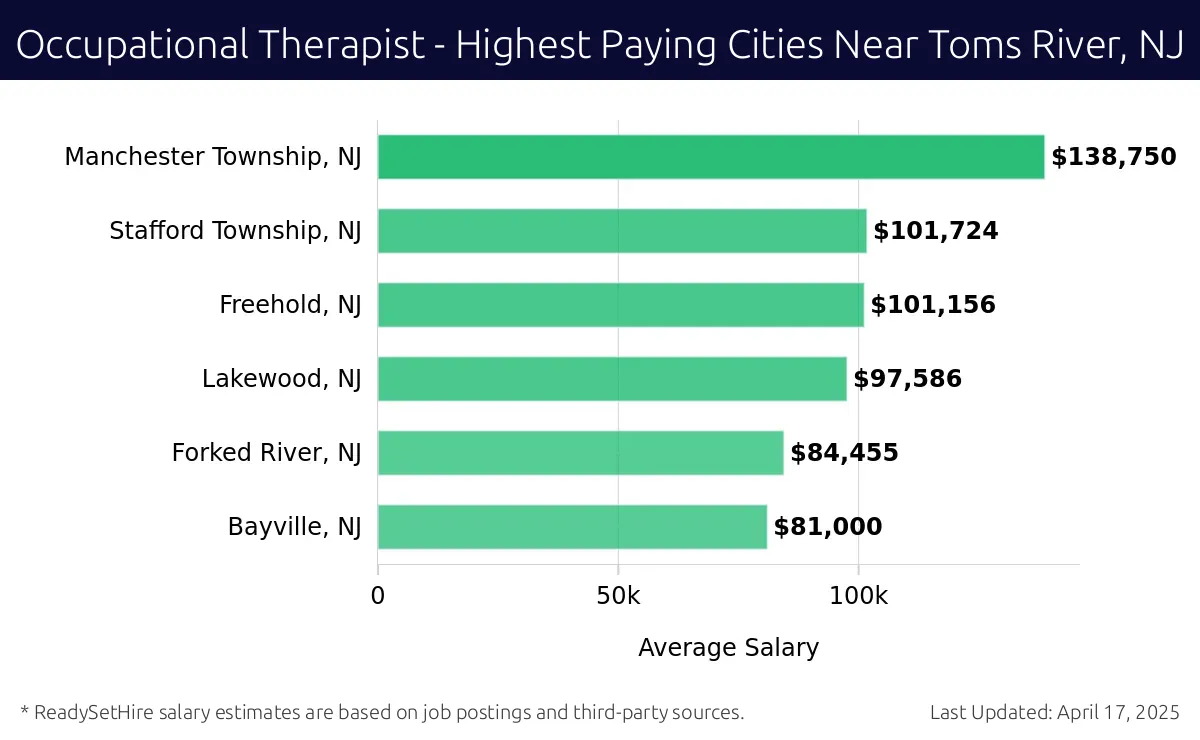 Graph displaying highest paying cities salaries for Occupational Therapist jobs near Toms River, NJ, highlighting Manchester Township, NJ with the highest at $138,750 and Bayville, NJ with the lowest at $81,000.