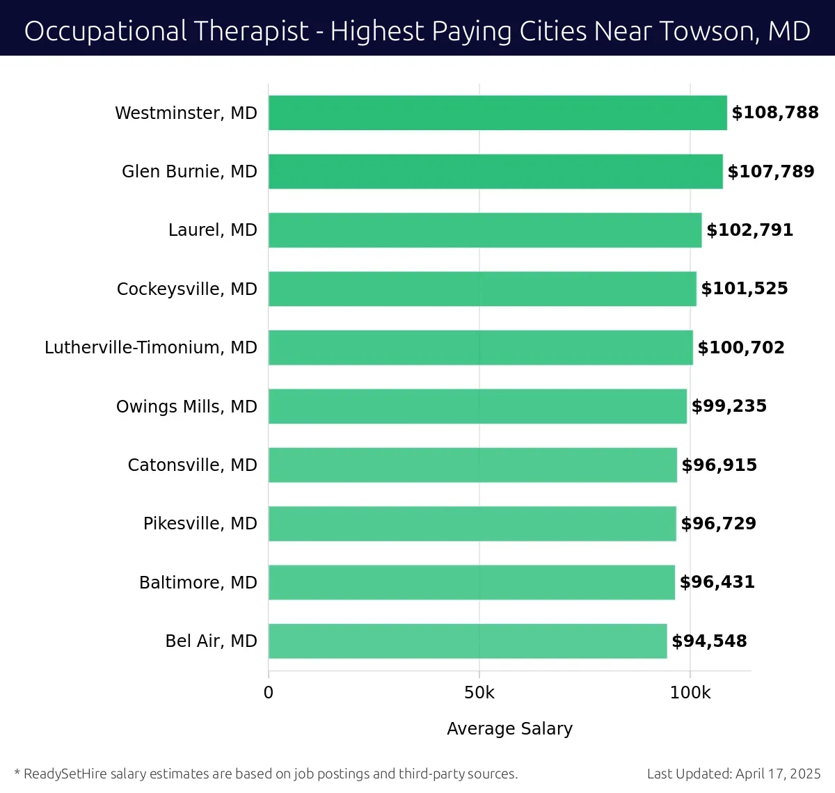 Graph displaying highest paying cities salaries for Occupational Therapist jobs near Towson, MD, highlighting Westminster, MD with the highest at $108,788 and Bel Air, MD with the lowest at $94,548.