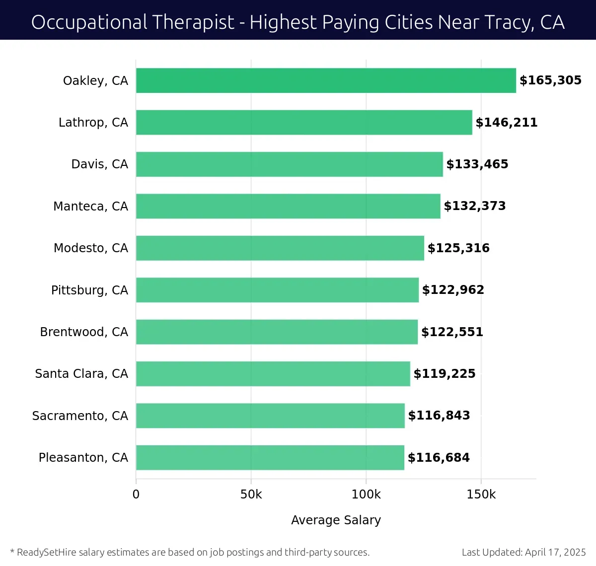 Graph displaying highest paying cities salaries for Occupational Therapist jobs near Tracy, CA, highlighting Oakley, CA with the highest at $165,305 and Pleasanton, CA with the lowest at $116,684.