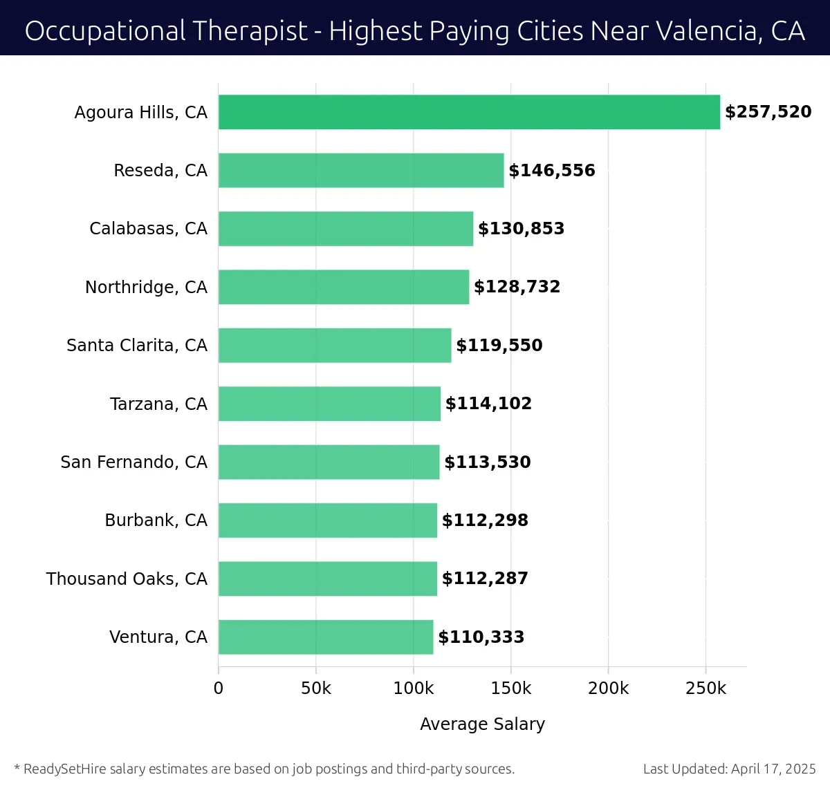 Graph displaying highest paying cities salaries for Occupational Therapist jobs near Valencia, CA, highlighting Agoura Hills, CA with the highest at $257,520 and Ventura, CA with the lowest at $110,333.