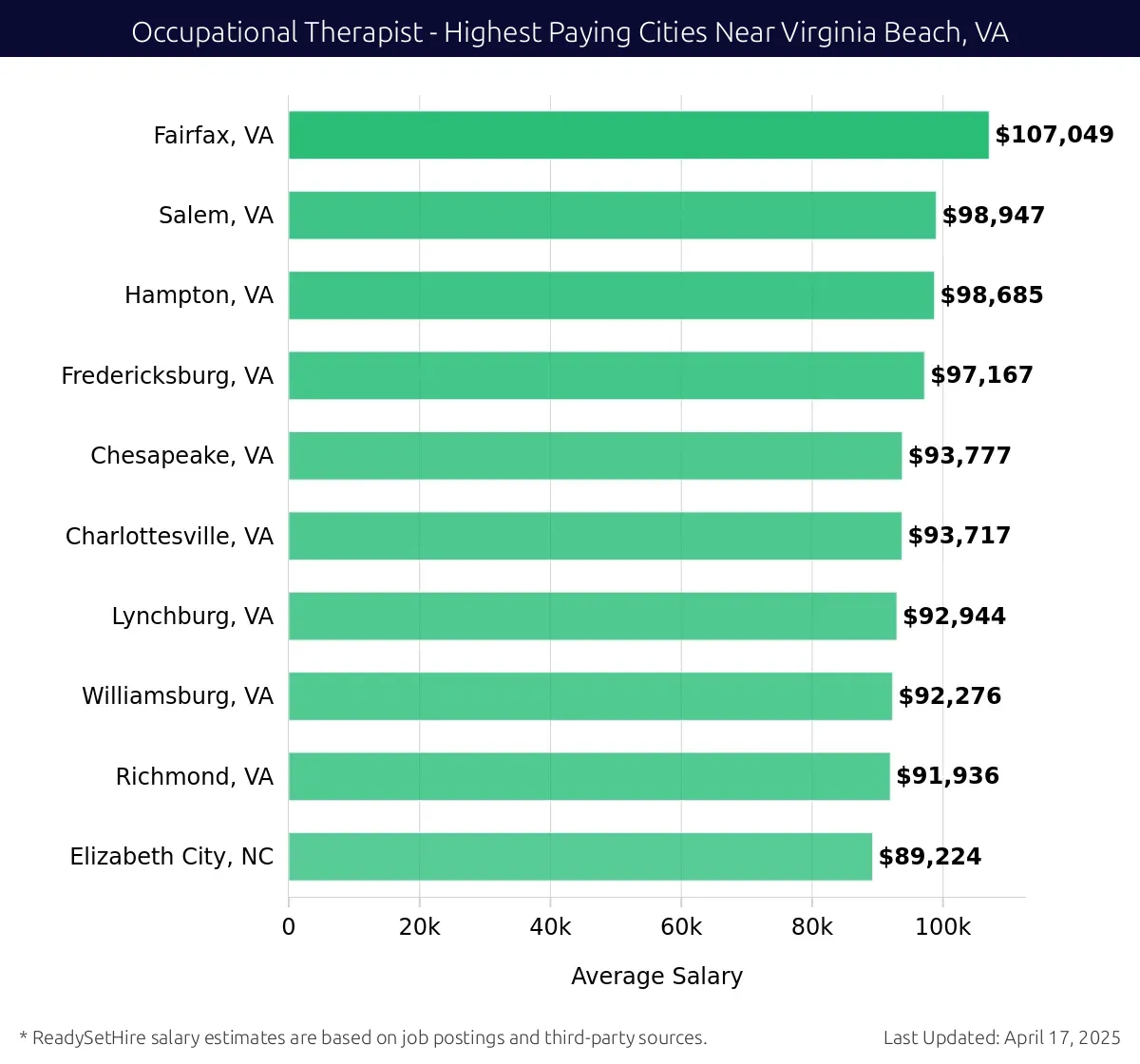 Graph displaying highest paying cities salaries for Occupational Therapist jobs near Virginia Beach, VA, highlighting Fairfax, VA with the highest at $107,049 and Elizabeth City, NC with the lowest at $89,224.