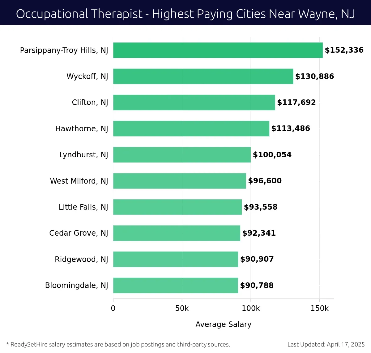 Graph displaying highest paying cities salaries for Occupational Therapist jobs near Wayne, NJ, highlighting Parsippany-Troy Hills, NJ with the highest at $152,336 and Bloomingdale, NJ with the lowest at $90,788.