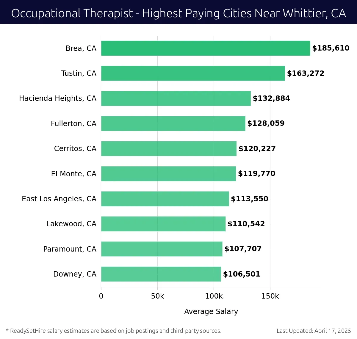 Graph displaying highest paying cities salaries for Occupational Therapist jobs near Whittier, CA, highlighting Brea, CA with the highest at $185,610 and Downey, CA with the lowest at $106,501.