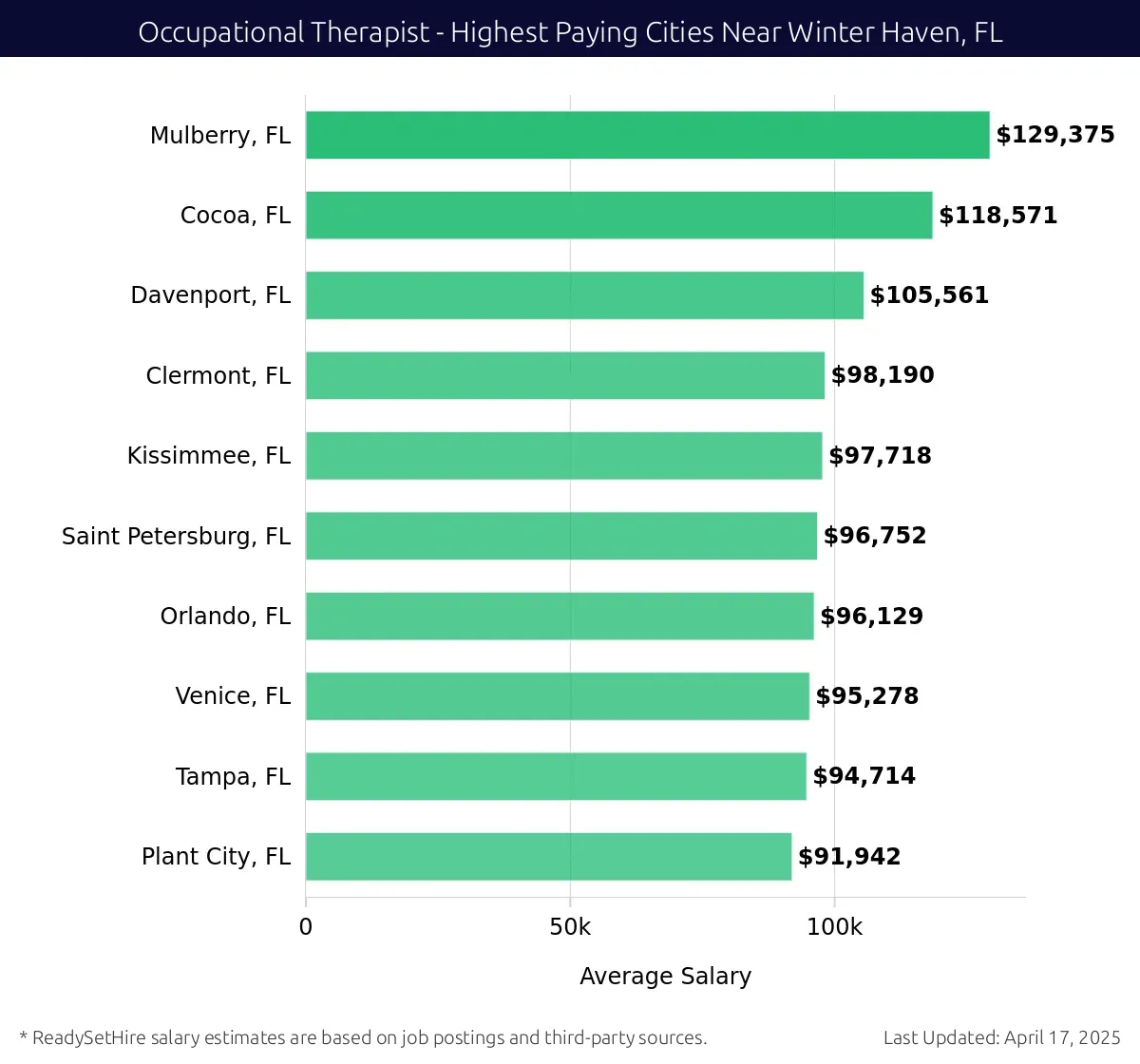 Graph displaying highest paying cities salaries for Occupational Therapist jobs near Winter Haven, FL, highlighting Mulberry, FL with the highest at $129,375 and Plant City, FL with the lowest at $91,942.