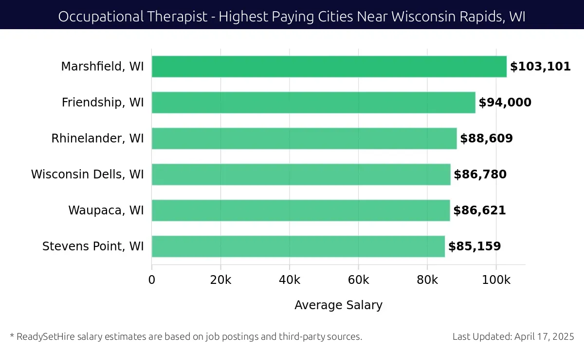 Graph displaying highest paying cities salaries for Occupational Therapist jobs near Wisconsin Rapids, WI, highlighting Marshfield, WI with the highest at $103,101 and Stevens Point, WI with the lowest at $85,159.