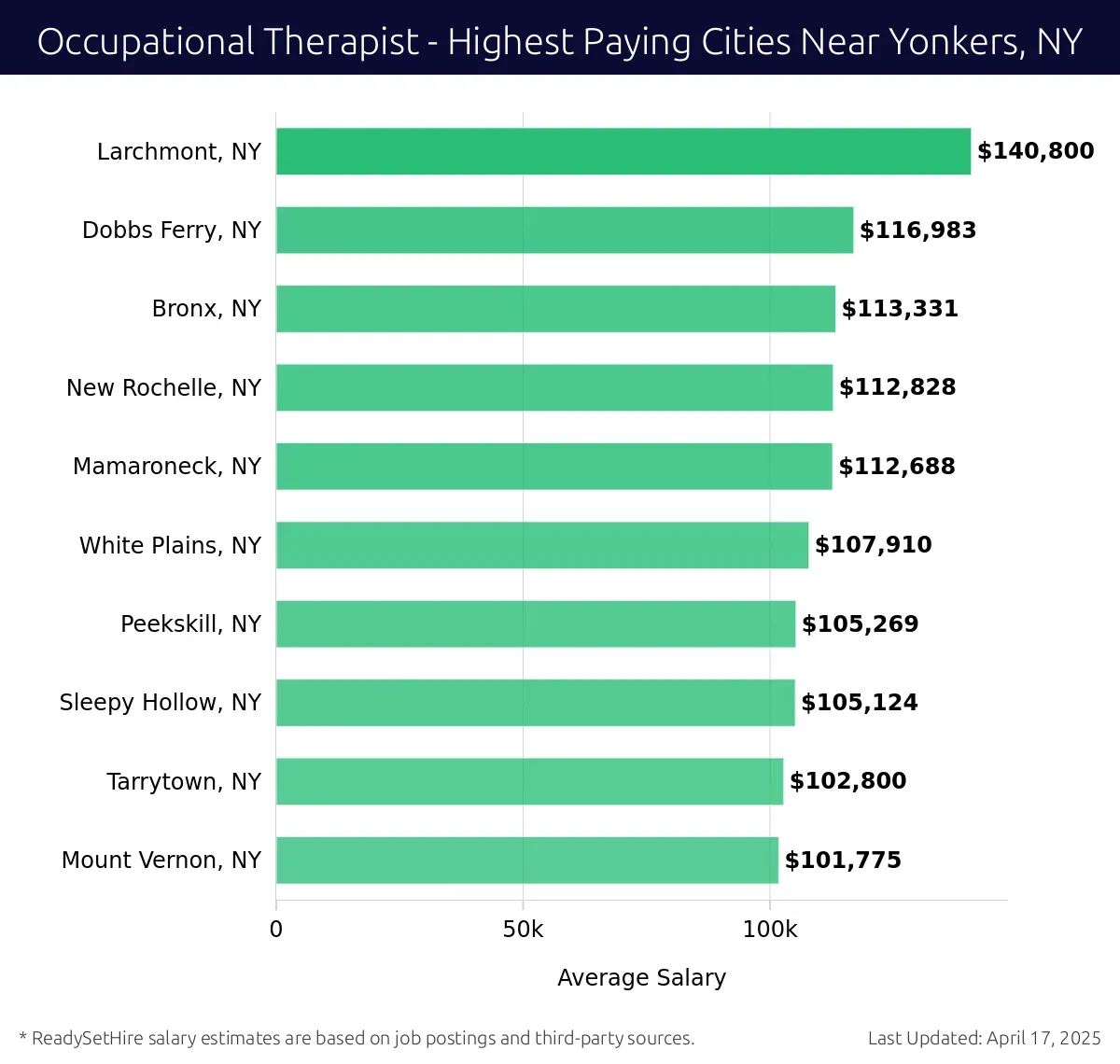Graph displaying highest paying cities salaries for Occupational Therapist jobs near Yonkers, NY, highlighting Larchmont, NY with the highest at $140,800 and Mount Vernon, NY with the lowest at $101,775.