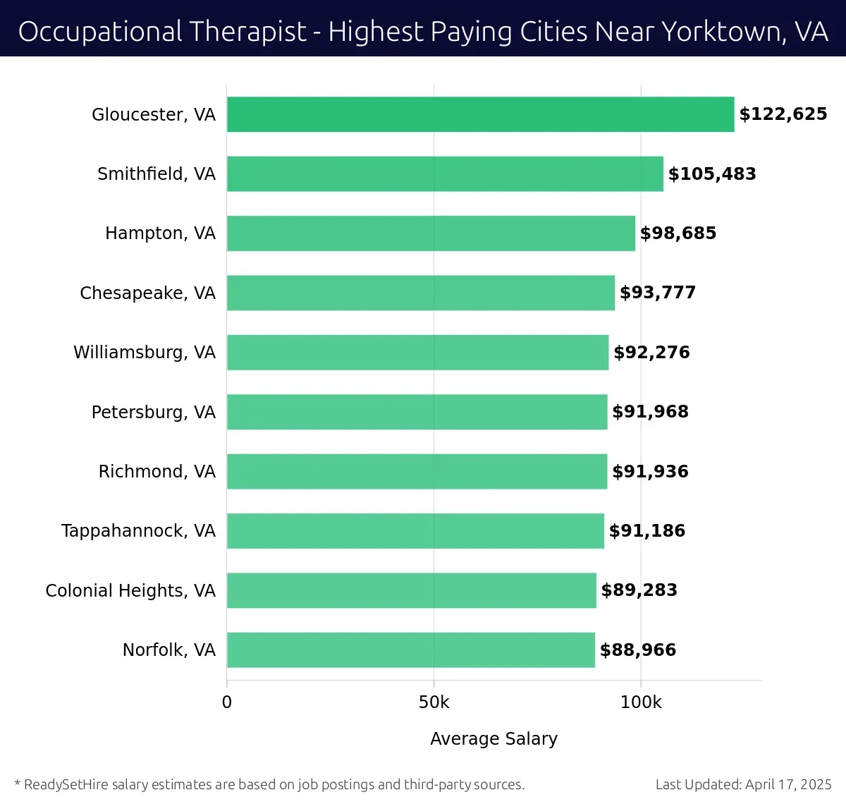 Graph displaying highest paying cities salaries for Occupational Therapist jobs near Yorktown, VA, highlighting Gloucester, VA with the highest at $122,625 and Norfolk, VA with the lowest at $88,966.