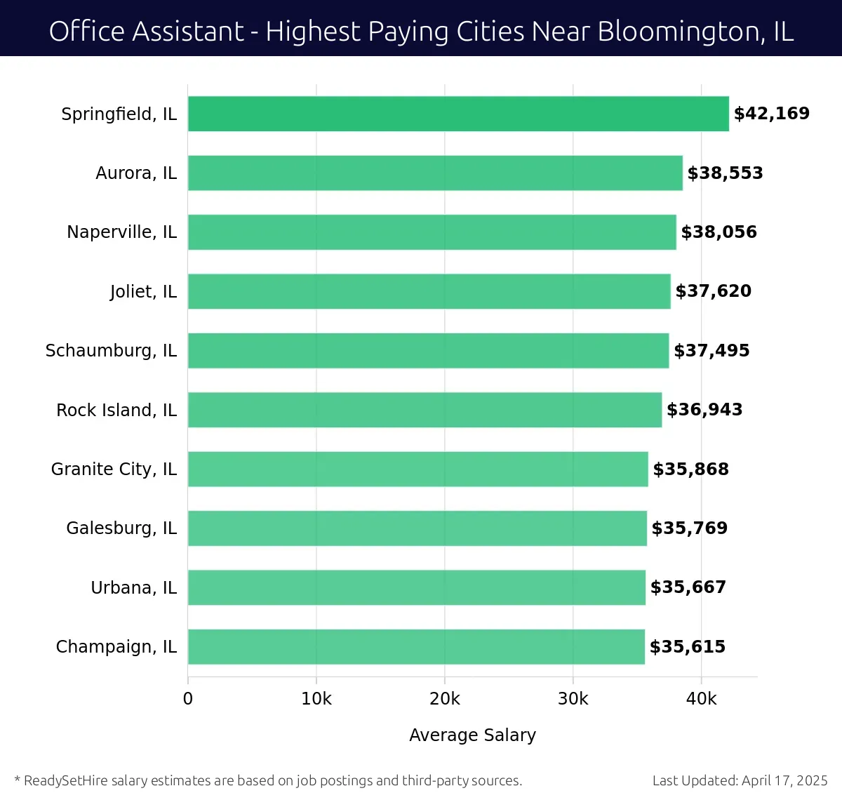 Graph displaying highest paying cities salaries for Office Assistant jobs near Bloomington, IL, highlighting Springfield, IL with the highest at $42,169 and Champaign, IL with the lowest at $35,615.