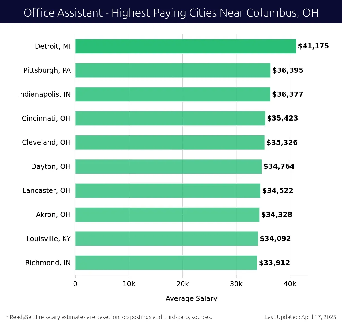 Graph displaying highest paying cities salaries for Office Assistant jobs near Columbus, OH, highlighting Detroit, MI with the highest at $41,175 and Richmond, IN with the lowest at $33,912.