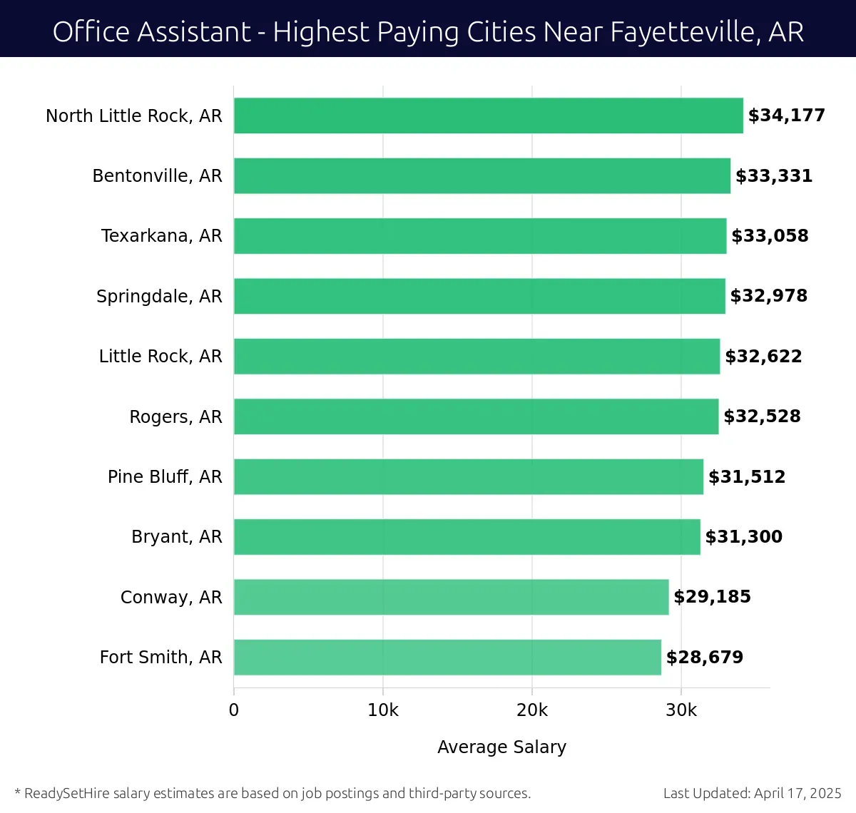 Graph displaying highest paying cities salaries for Office Assistant jobs near Fayetteville, AR, highlighting North Little Rock, AR with the highest at $34,177 and Fort Smith, AR with the lowest at $28,679.