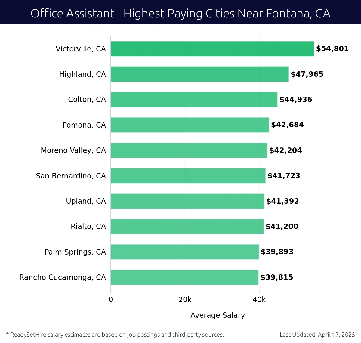 Graph displaying highest paying cities salaries for Office Assistant jobs near Fontana, CA, highlighting Victorville, CA with the highest at $54,801 and Rancho Cucamonga, CA with the lowest at $39,815.