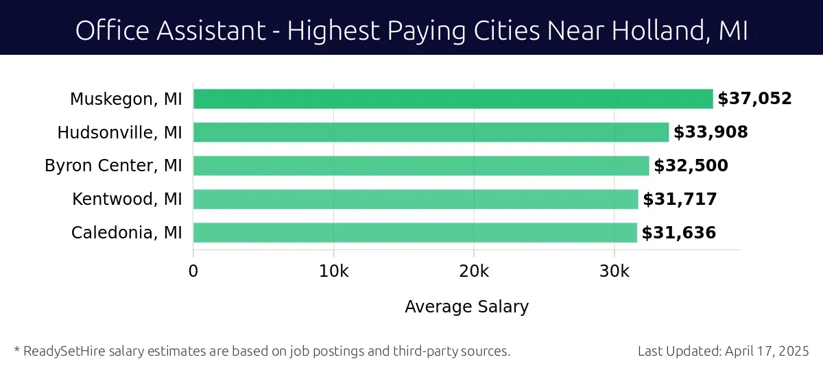 Graph displaying highest paying cities salaries for Office Assistant jobs near Holland, MI, highlighting Muskegon, MI with the highest at $37,052 and Caledonia, MI with the lowest at $31,636.