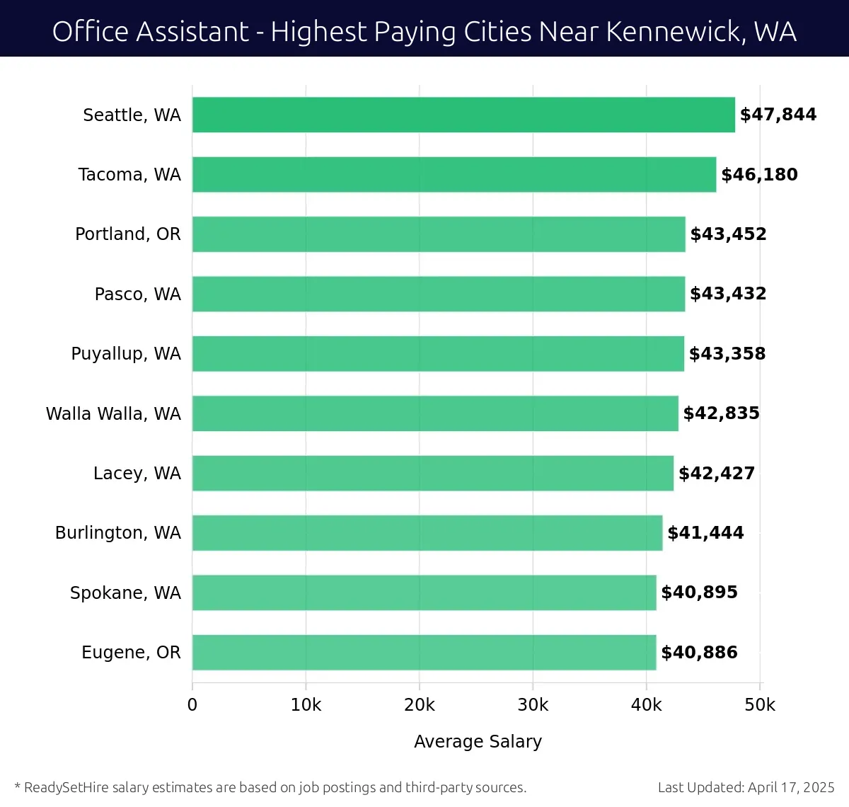 Graph displaying highest paying cities salaries for Office Assistant jobs near Kennewick, WA, highlighting Seattle, WA with the highest at $47,844 and Eugene, OR with the lowest at $40,886.