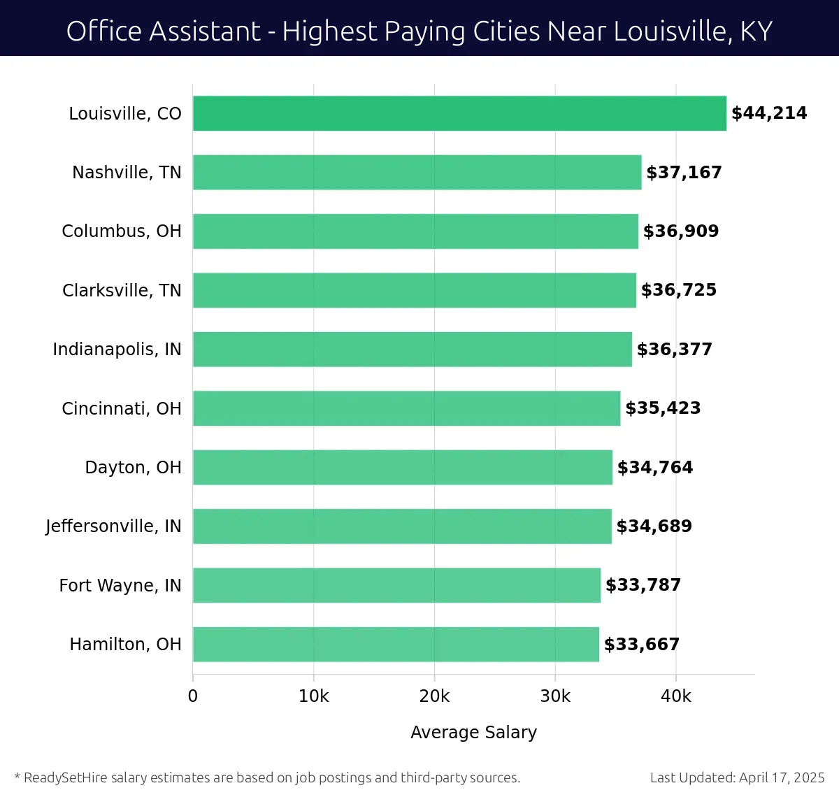 Graph displaying highest paying cities salaries for Office Assistant jobs near Louisville, KY, highlighting Louisville, CO with the highest at $44,214 and Hamilton, OH with the lowest at $33,667.