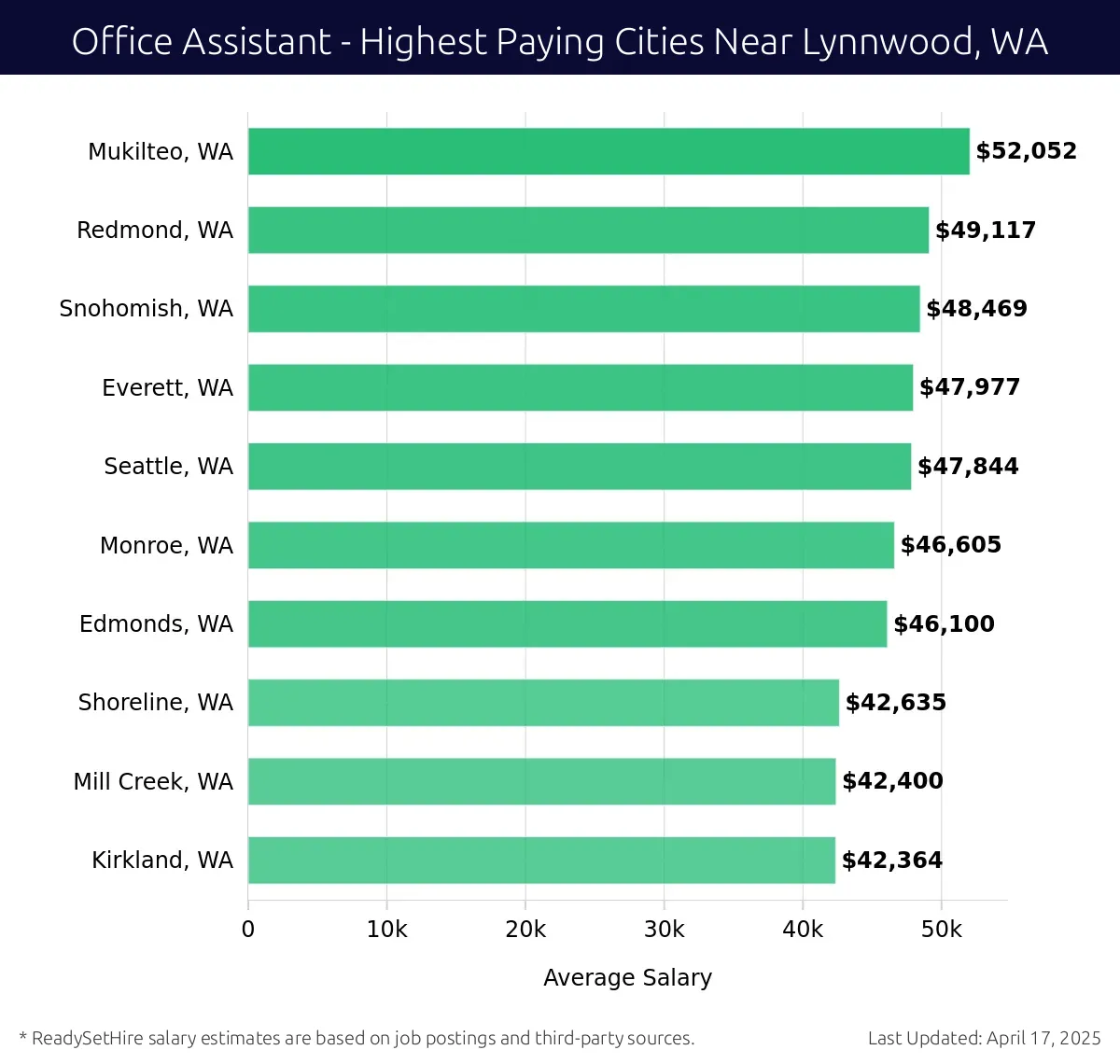 Graph displaying highest paying cities salaries for Office Assistant jobs near Lynnwood, WA, highlighting Mukilteo, WA with the highest at $52,052 and Kirkland, WA with the lowest at $42,364.