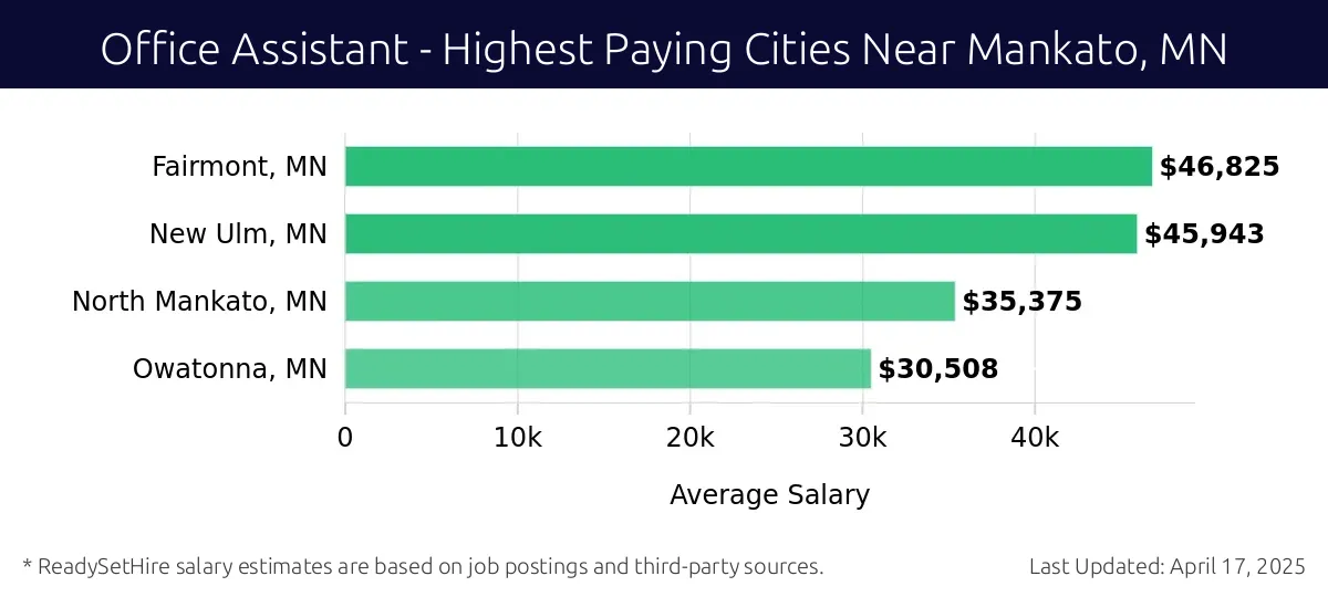 Graph displaying highest paying cities salaries for Office Assistant jobs near Mankato, MN, highlighting Fairmont, MN with the highest at $46,825 and Owatonna, MN with the lowest at $30,508.