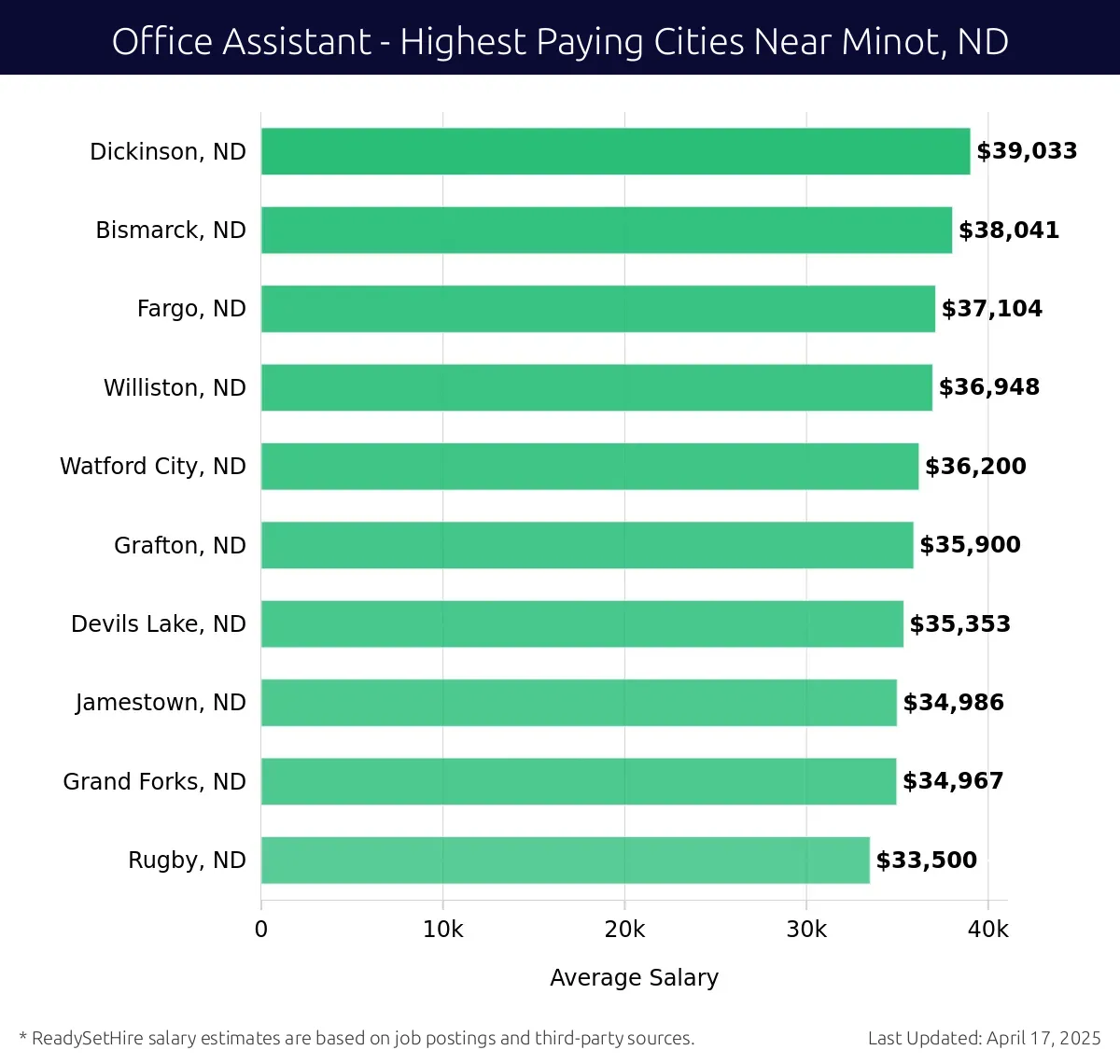 Graph displaying highest paying cities salaries for Office Assistant jobs near Minot, ND, highlighting Dickinson, ND with the highest at $39,033 and Rugby, ND with the lowest at $33,500.