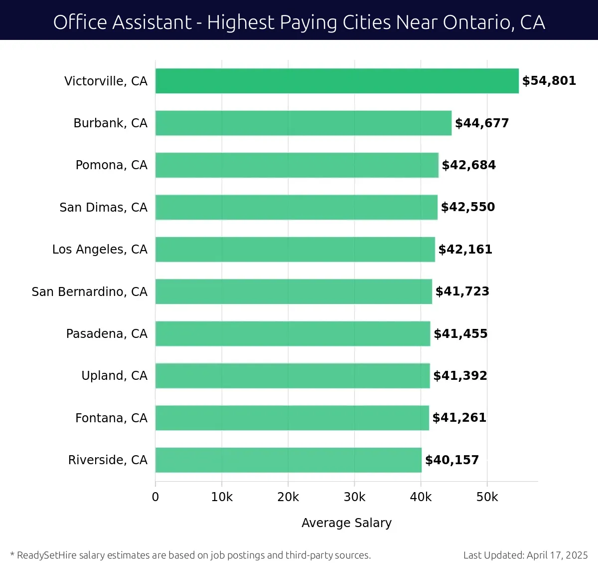 Graph displaying highest paying cities salaries for Office Assistant jobs near Ontario, CA, highlighting Victorville, CA with the highest at $54,801 and Riverside, CA with the lowest at $40,157.