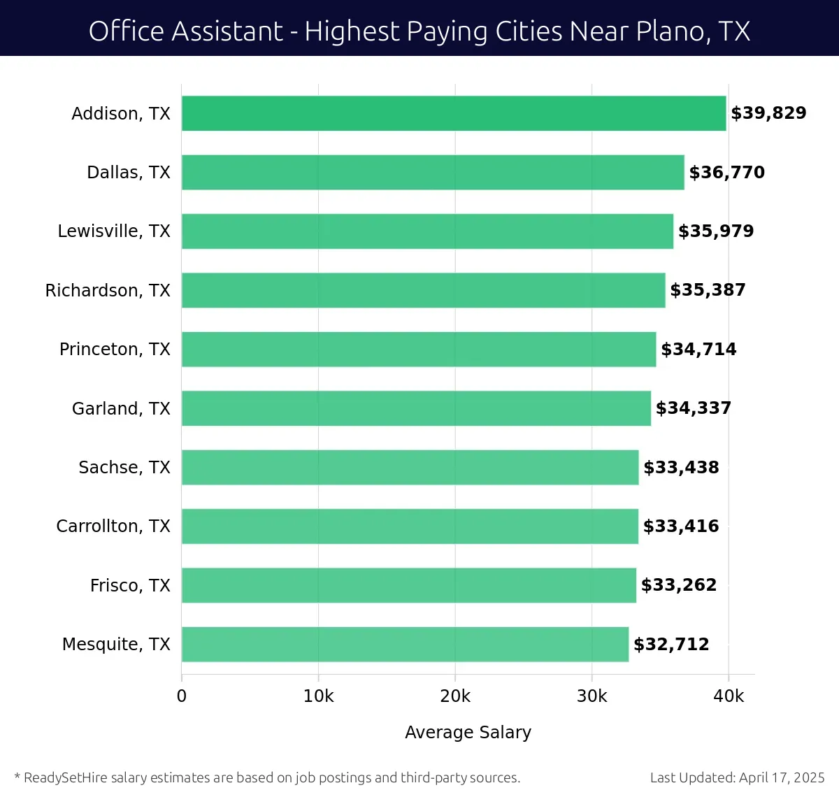 Graph displaying highest paying cities salaries for Office Assistant jobs near Plano, TX, highlighting Addison, TX with the highest at $39,829 and Mesquite, TX with the lowest at $32,712.