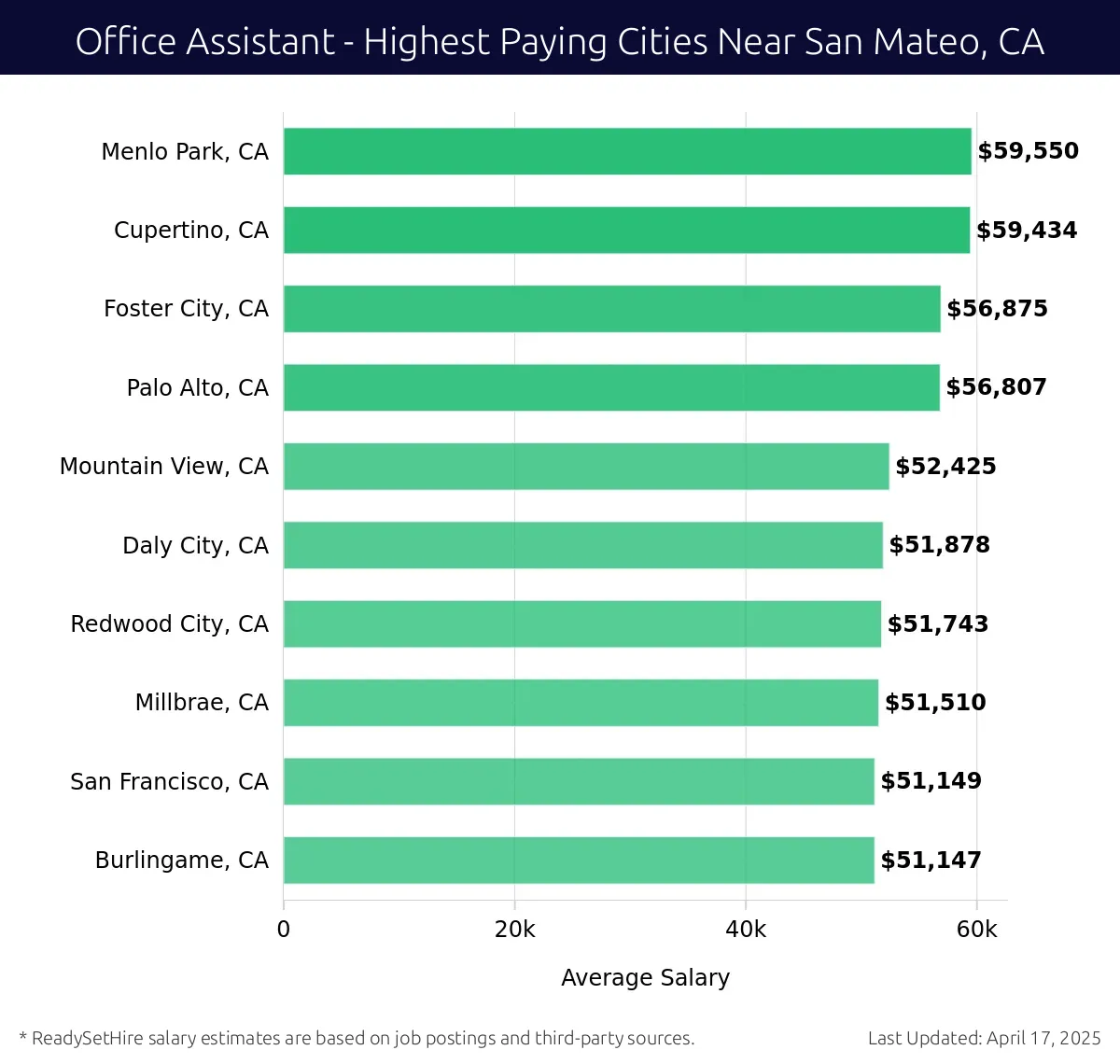 Graph displaying highest paying cities salaries for Office Assistant jobs near San Mateo, CA, highlighting Menlo Park, CA with the highest at $59,550 and Burlingame, CA with the lowest at $51,147.