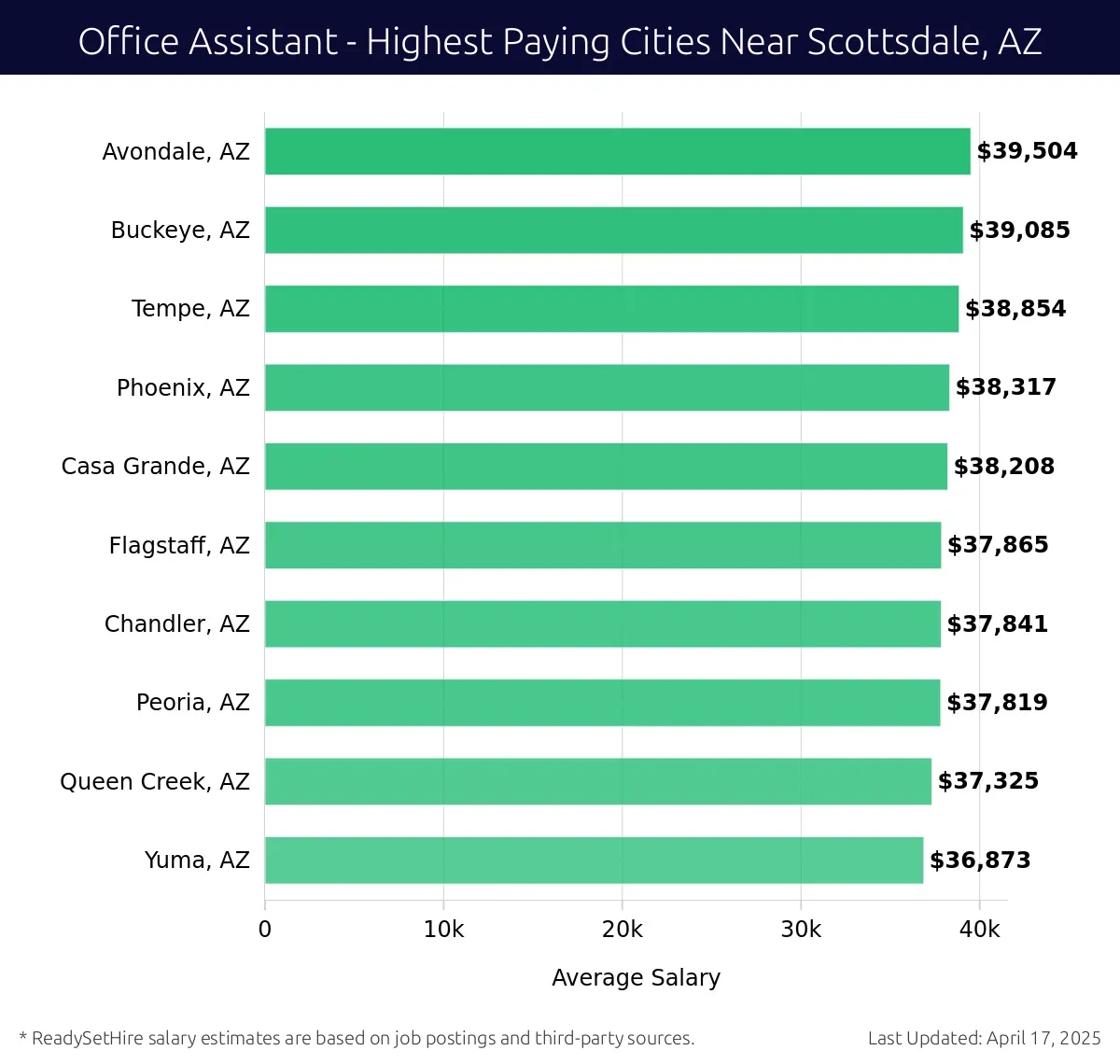 Graph displaying highest paying cities salaries for Office Assistant jobs near Scottsdale, AZ, highlighting Avondale, AZ with the highest at $39,504 and Yuma, AZ with the lowest at $36,873.