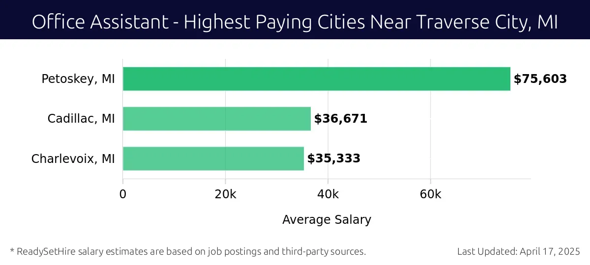 Graph displaying highest paying cities salaries for Office Assistant jobs near Traverse City, MI, highlighting Petoskey, MI with the highest at $75,603 and Charlevoix, MI with the lowest at $35,333.
