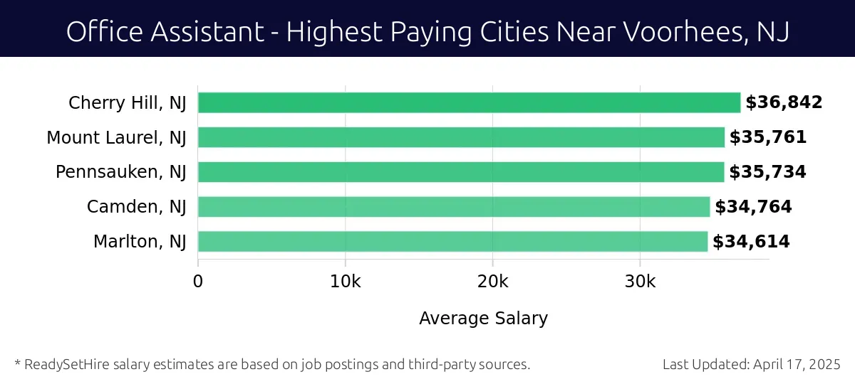Graph displaying highest paying cities salaries for Office Assistant jobs near Voorhees, NJ, highlighting Cherry Hill, NJ with the highest at $36,842 and Marlton, NJ with the lowest at $34,614.