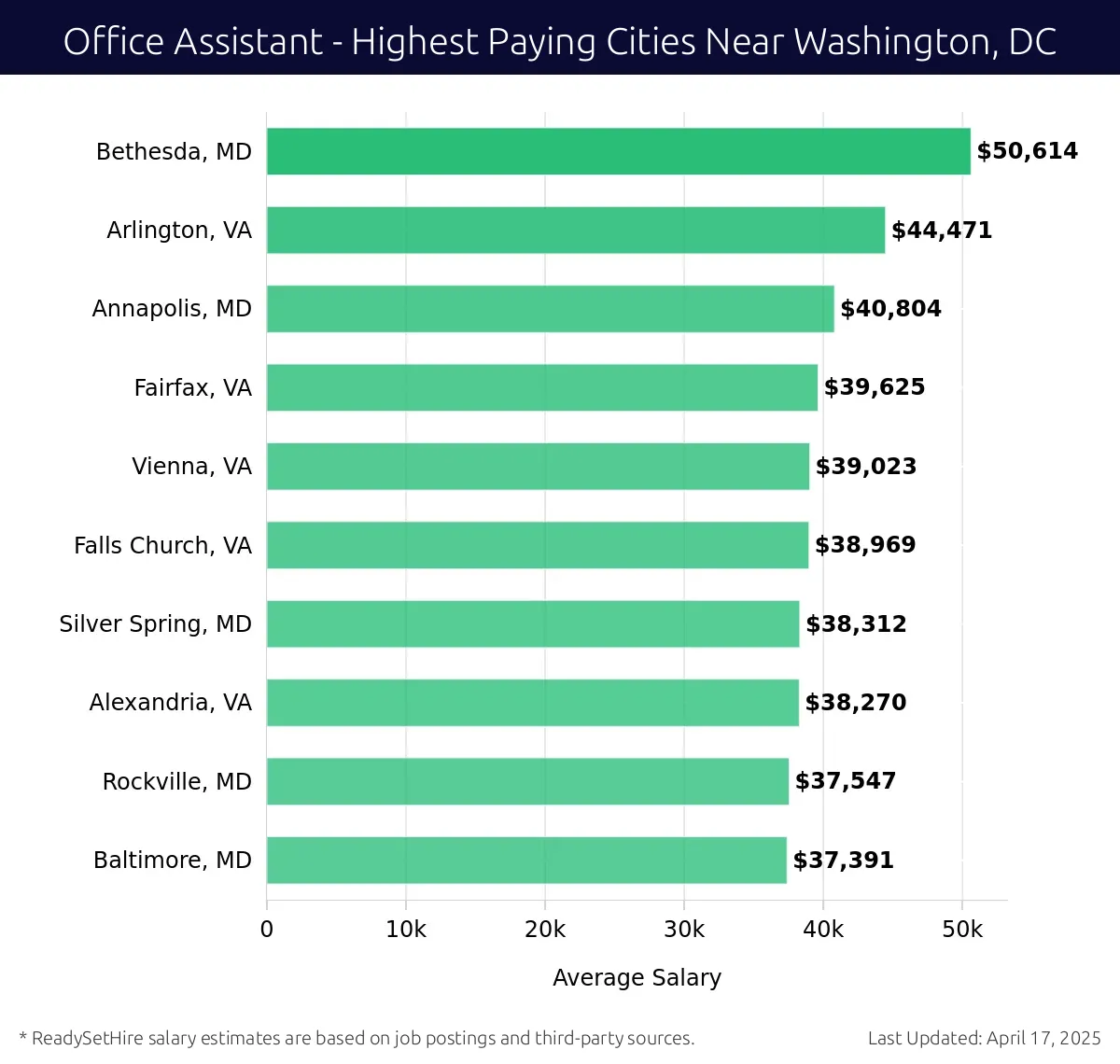 Graph displaying highest paying cities salaries for Office Assistant jobs near Washington, DC, highlighting Bethesda, MD with the highest at $50,614 and Baltimore, MD with the lowest at $37,391.