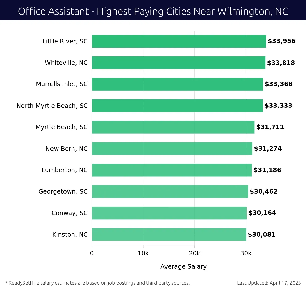 Graph displaying highest paying cities salaries for Office Assistant jobs near Wilmington, NC, highlighting Little River, SC with the highest at $33,956 and Kinston, NC with the lowest at $30,081.