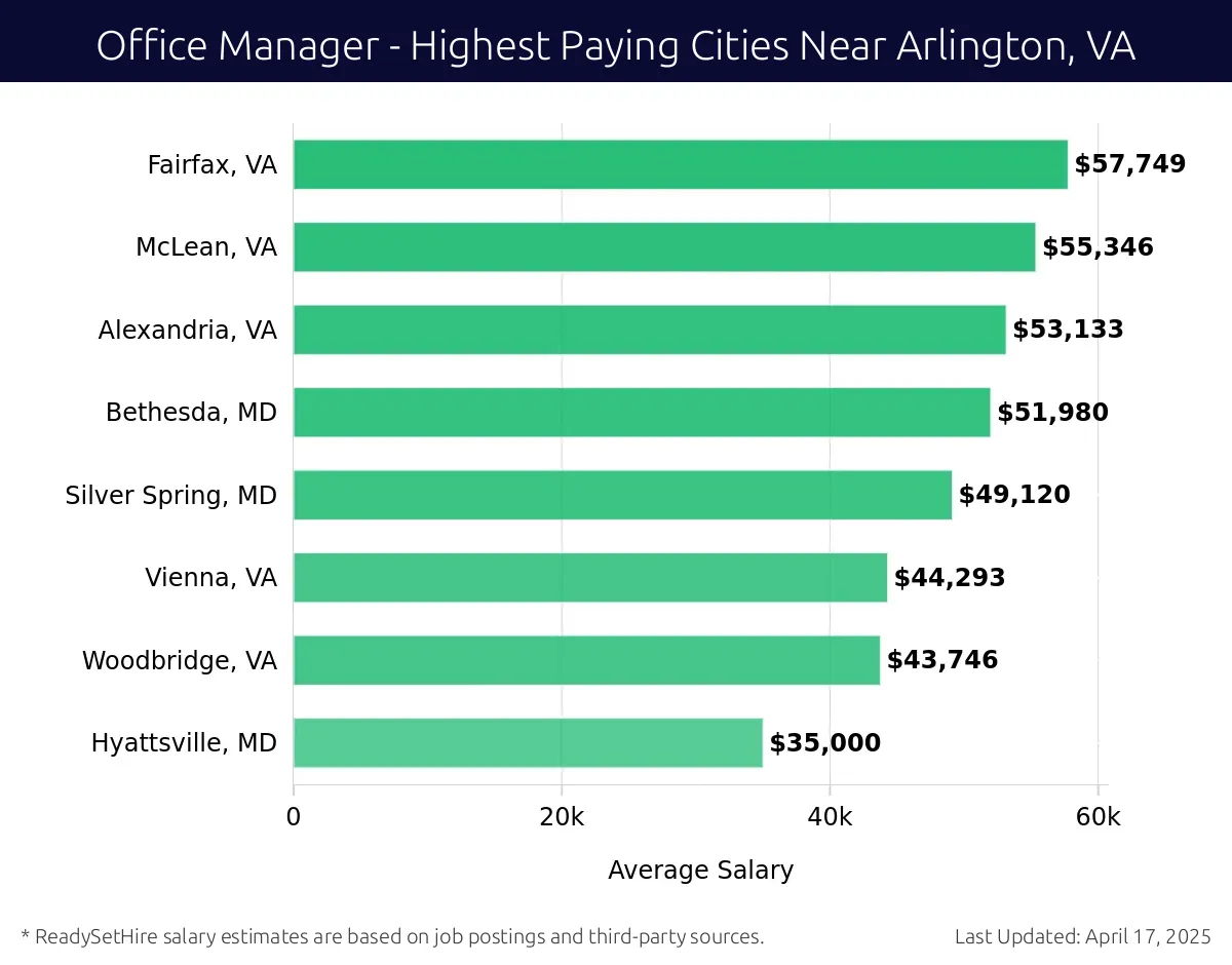 Graph displaying highest paying cities salaries for Office Manager jobs near Arlington, VA, highlighting Fairfax, VA with the highest at $57,749 and Hyattsville, MD with the lowest at $35,000.