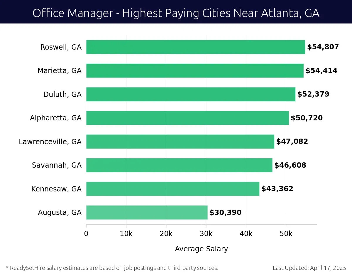 Graph displaying highest paying cities salaries for Office Manager jobs near Atlanta, GA, highlighting Roswell, GA with the highest at $54,807 and Augusta, GA with the lowest at $30,390.